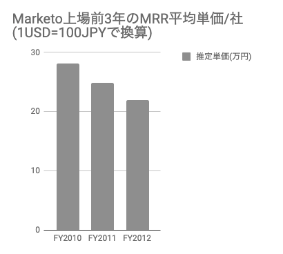 saaslife_Marketo上場前3年のMRR平均単価/社(1USD=100JPYで換算)