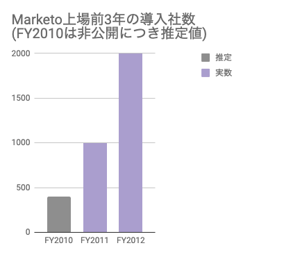 saaslife_Marketo上場前3年の導入社数(FY2010は非公開につき推定値)