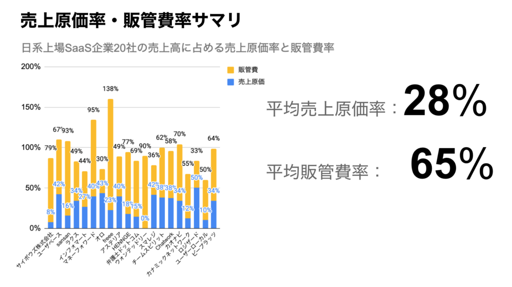 saaslife_日本の上場SaaS企業20社の売上高に占める売上原価率、販管費率サマリ