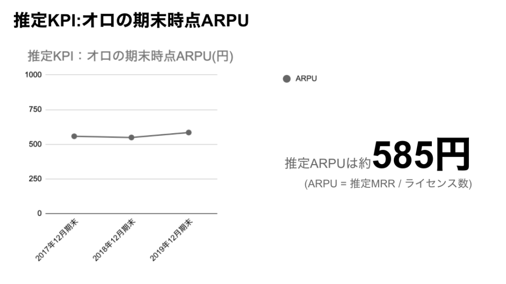 saaslife_推定KPI：オロの期末時点ARPU