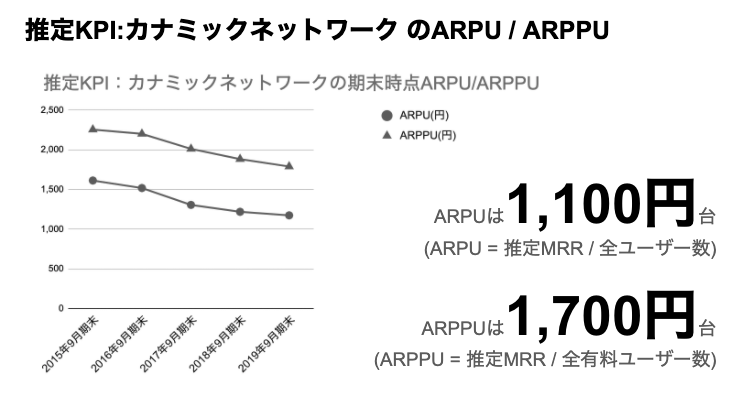 saaslife_推定KPI：カナミックネットワーク のARPU / ARPUPU