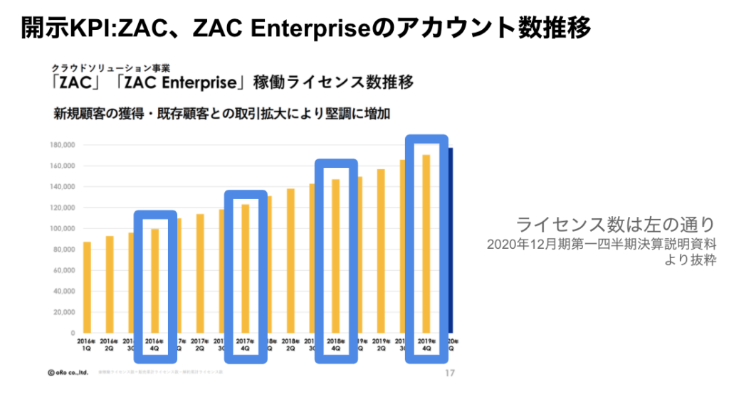 saaslife_開示KPI：ZAC、ZAC Enterpriseのアカウント数推移(四半期決算説明資料より抜粋)