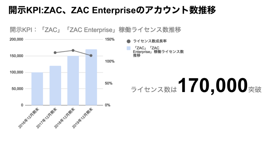 saaslife_開示KPI：オロのZAC、ZAC Enterpriseのアカウント数推移