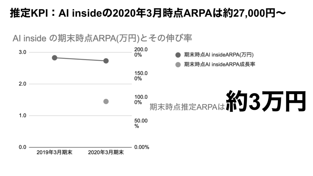 saaslife_推定KPI：AI insideの2020年3月時点ARPAは約27,000円〜
