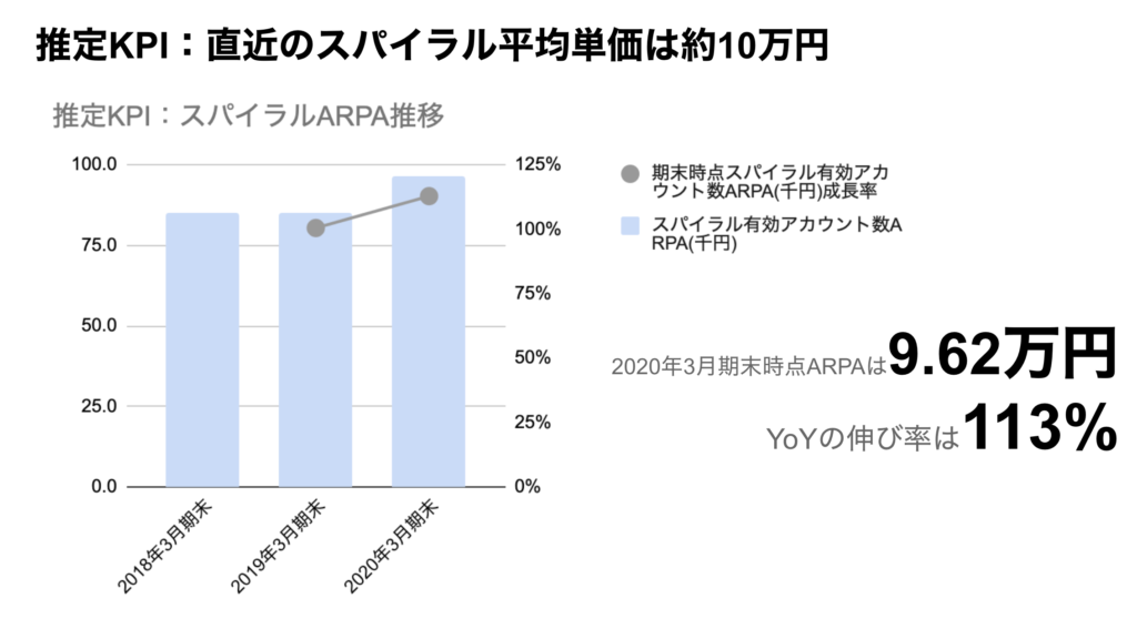 saaslife_推定KPI：直近のスパイラル平均単価は約10万円