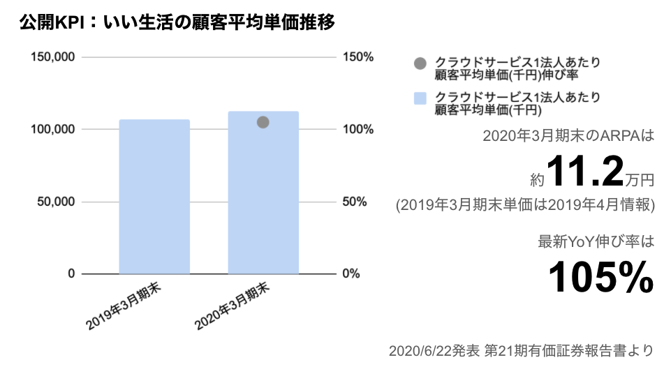 saaslife_公開KPI：いい生活の平均顧客単価推移