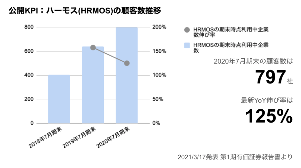 saaslife_公開KPI：ハーモス(HRMOS)の顧客数推移