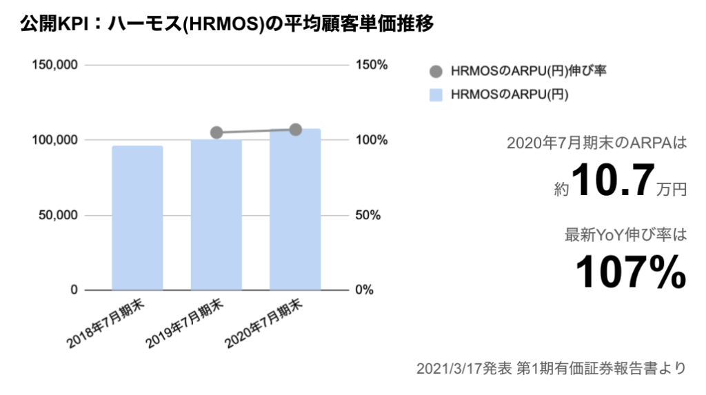 saaslife_公開KPI：ビジョナルの平均顧客単価推移