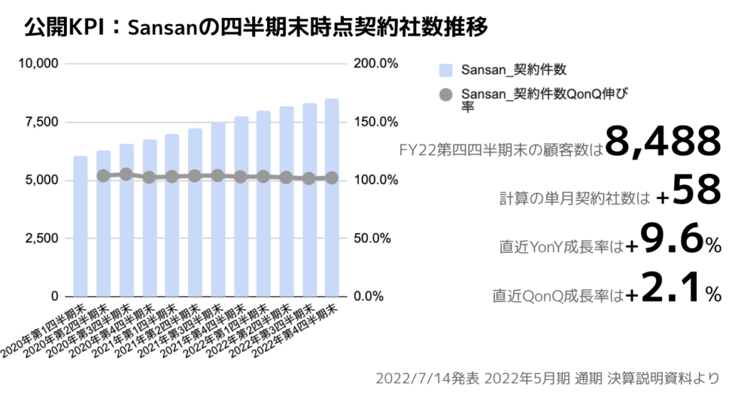 saaslife_公開KPI：Sansanの四半期末時点契約社数推移