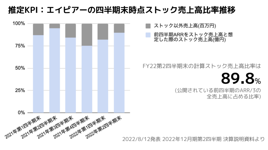 saaslife_公開KPI：エイピアーの四半期末時点ストック売上高比率推移