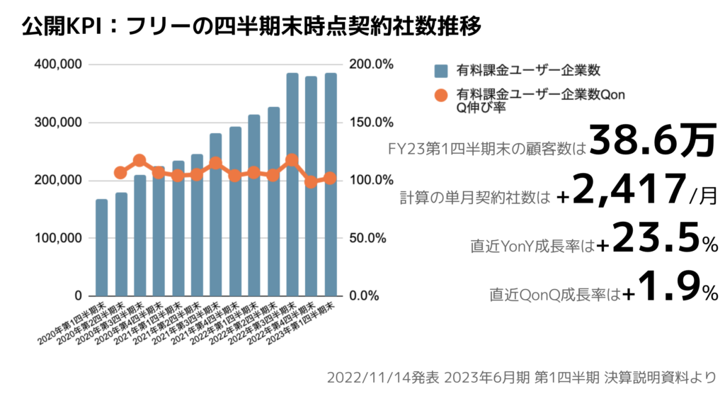 saaslife_公開KPI：フリーの四半期末時点契約社数推移